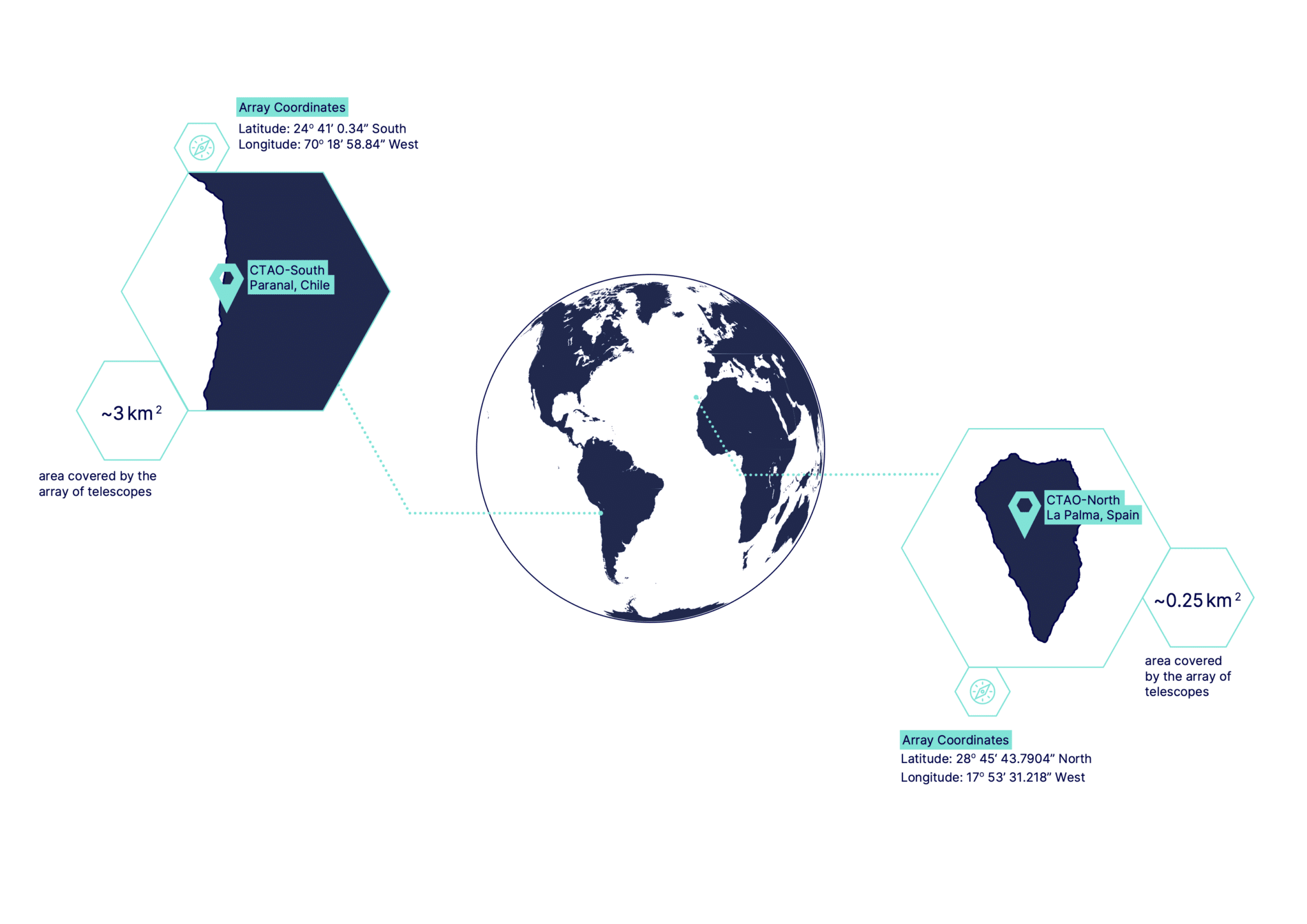 Emplacements des réseaux de CTA